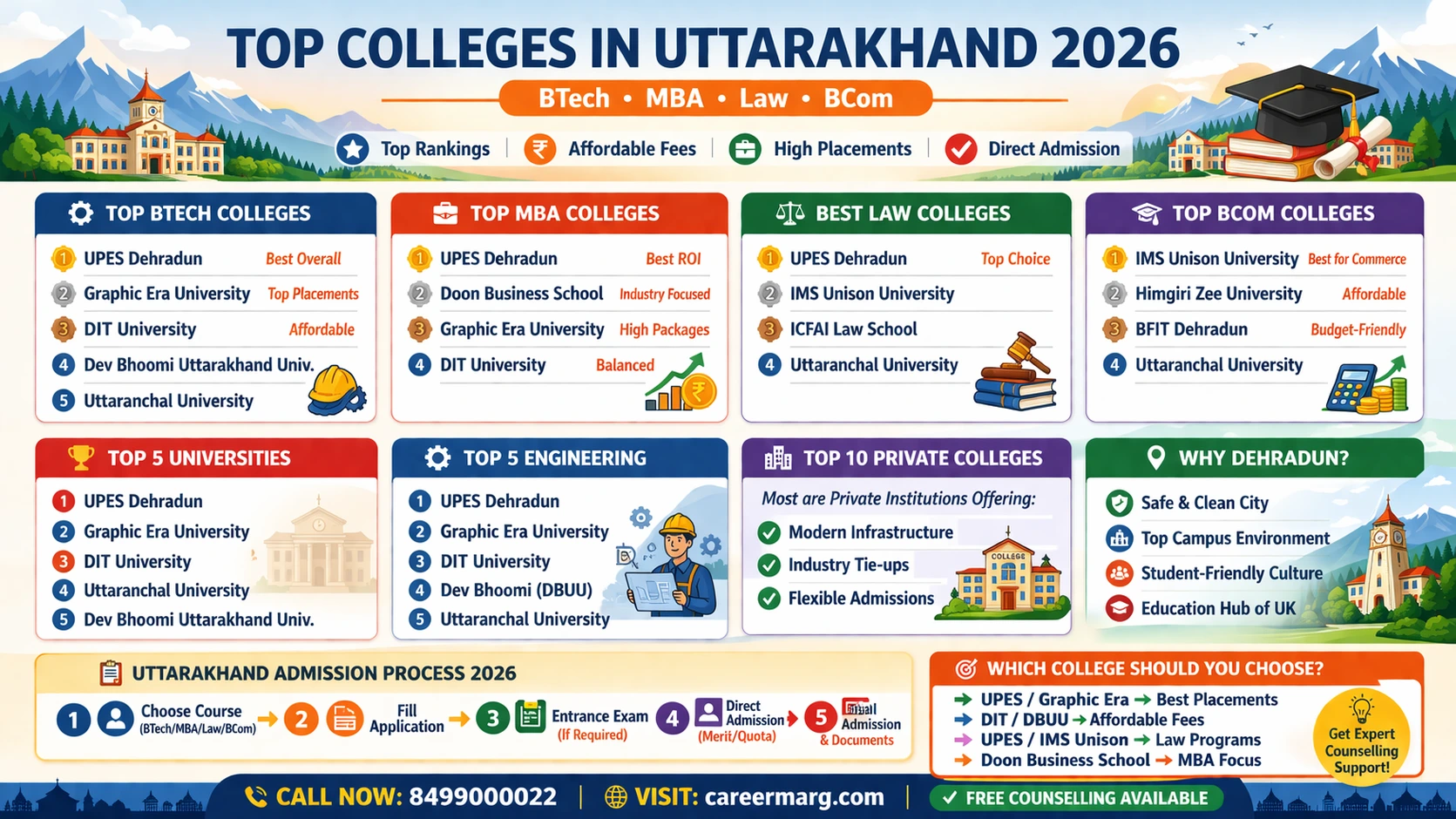 Infographic of top colleges in Uttarakhand 2026 showing BTech MBA Law BCom colleges fees comparison placement insights and admission process in Dehradun